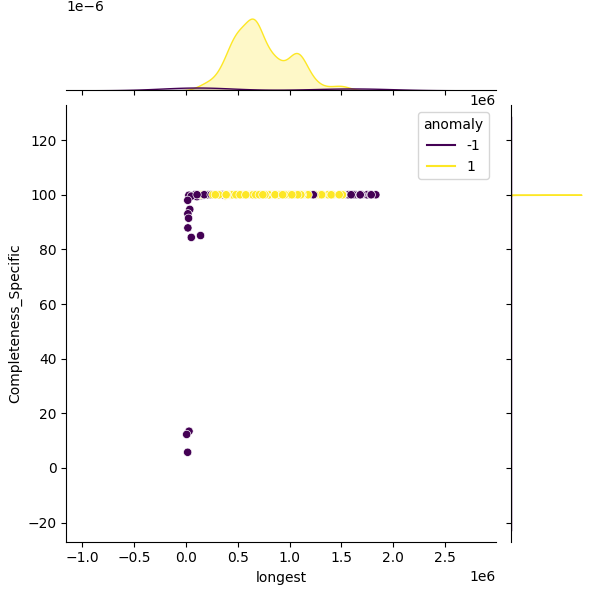 Bifidobacterium pseudocatenulatum_sample_longest_Completeness_Specific.png